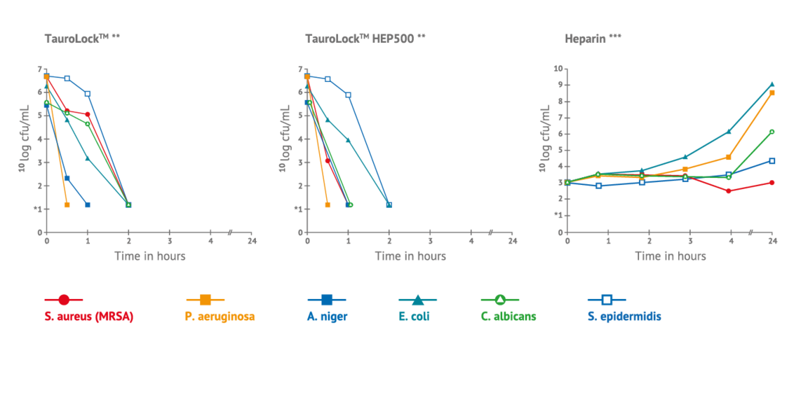 Taurolock-Antimicrobial-Data-Png-2